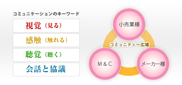 コミュニケーションのキーワード